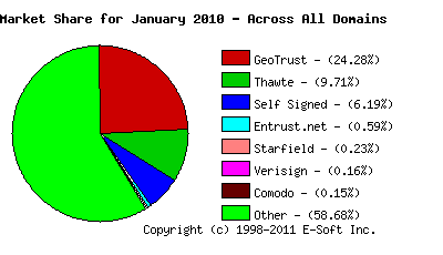 SSL証明書　マーケットシェア増減グラフ