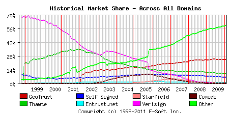 SSL証明書 マーケットシェア　表