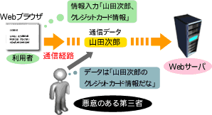 SSL | SSL導入前：盗聴