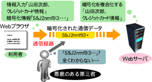 SSL | SSL導入後：盗聴