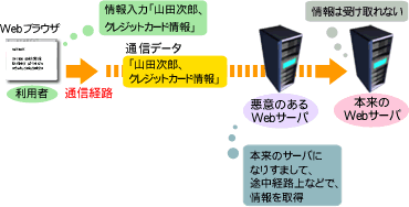SSL | SSL導入前：なりすまし