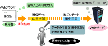 SSL | SSL導入前：改ざん