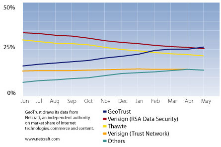 ジオトラスト GeoTrust （シェア）